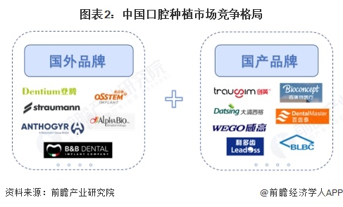 图表2：中国口腔种植市场竞争格局