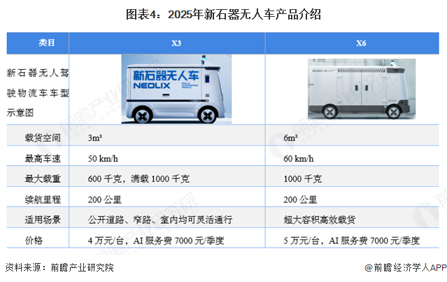 图表4：2025年新石器无人车产品介绍