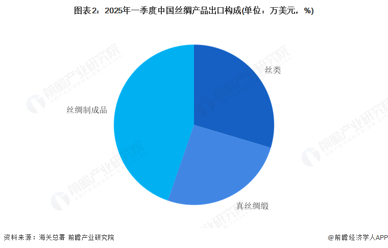 图表2：2025年一季度中国丝绸产品出口构成(单位：万美元，%)
