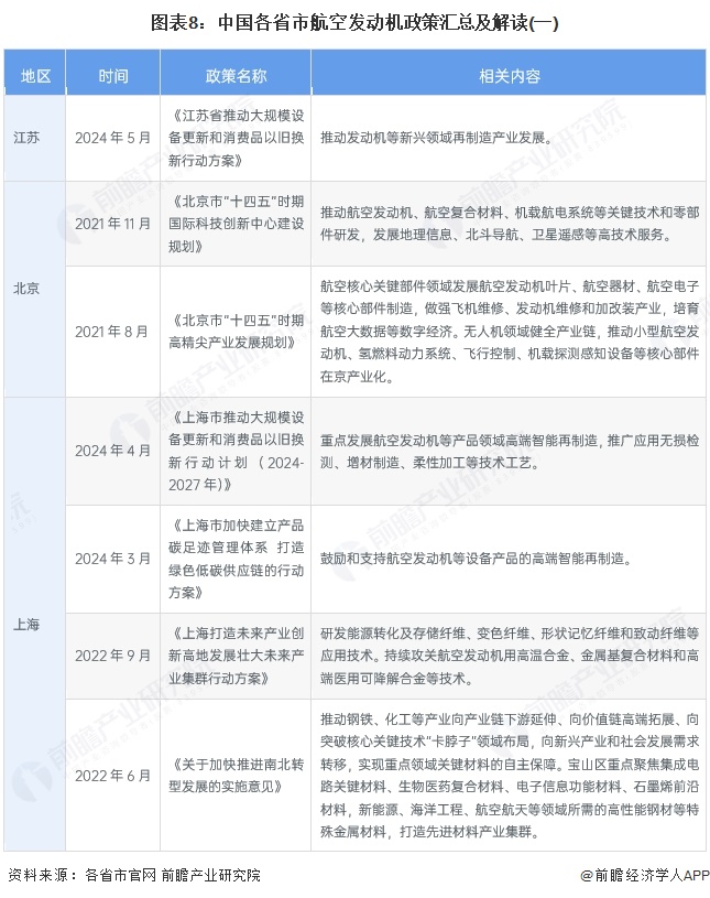 图表8：中国各省市航空发动机政策汇总及解读(一)