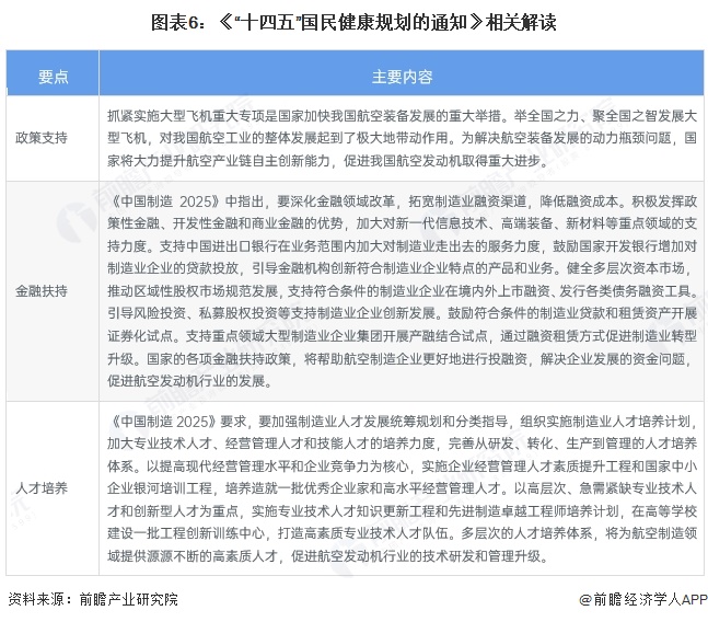 图表6：《“十四五”国民健康规划的通知》相关解读