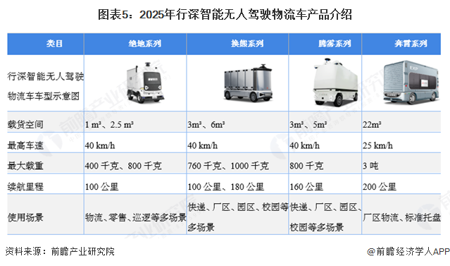 图表5：2025年行深智能无人驾驶物流车产品介绍
