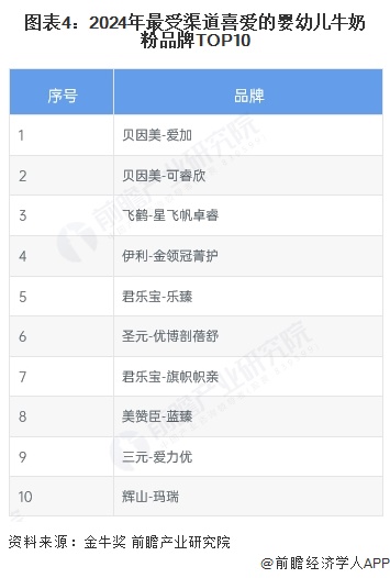图表4：2024年最受渠道喜爱的婴幼儿牛奶粉品牌TOP10