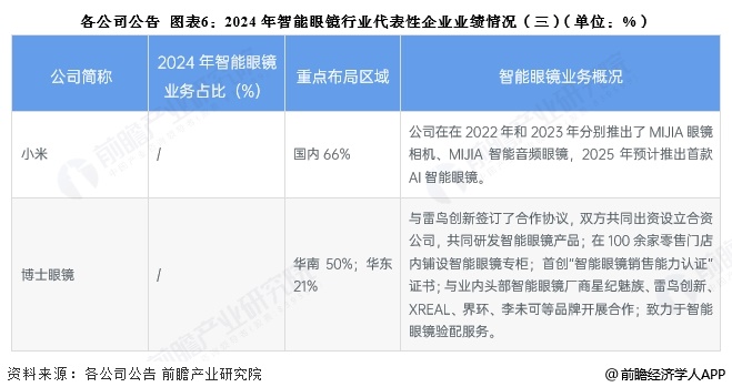 图表6：2024年智能眼镜行业代表性企业业绩情况(三)(单位：%)