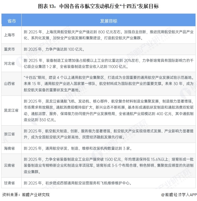 图表13：中国各省市航空发动机行业“十四五”发展目标