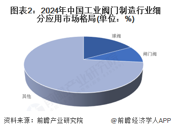 图表2：2024年中国工业阀门制造行业细分应用市场格局(单位：%)