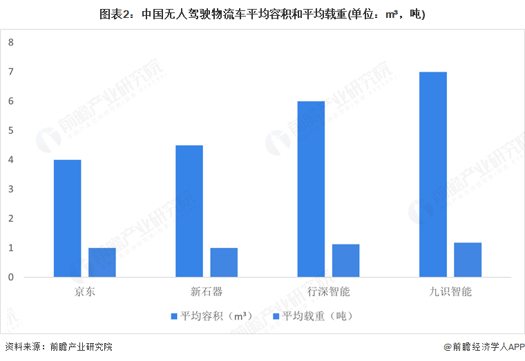 图表2：中国无人驾驶物流车平均容积和平均载重(单位：m³，吨)