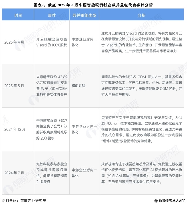 图表7：截至2025年6月中国智能眼镜行业兼并重组代表事件分析
