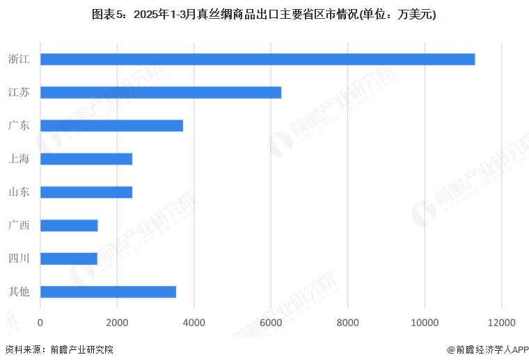 图表5：2025年1-3月真丝绸商品出口主要省区市情况(单位：万美元)