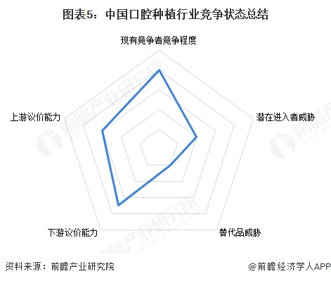 图表5：中国口腔种植行业竞争状态总结