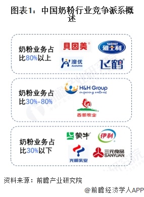 图表1：中国奶粉行业竞争派系概述