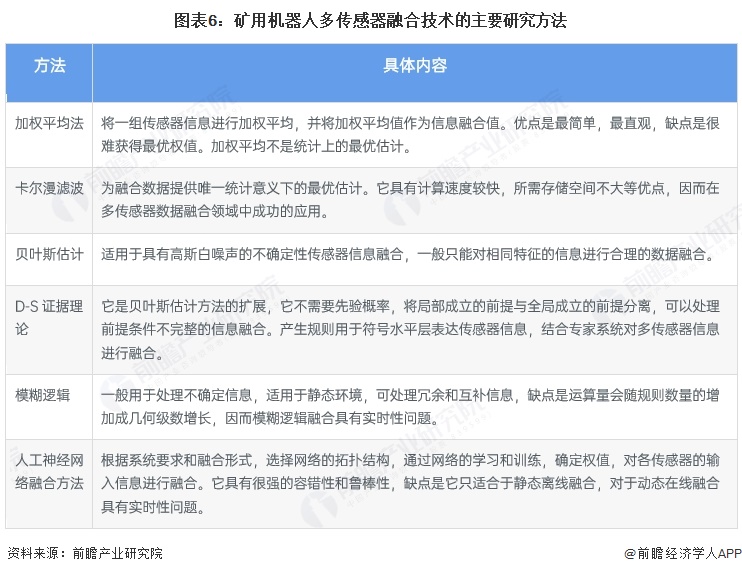圖表6：礦用機器人多傳感器融合技術的主要研究方法