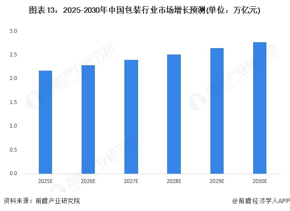 图表13：2025-2030年中国包装行业市场增长预测(单位：万亿元)