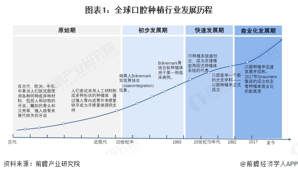 图表1：全球口腔种植行业发展历程