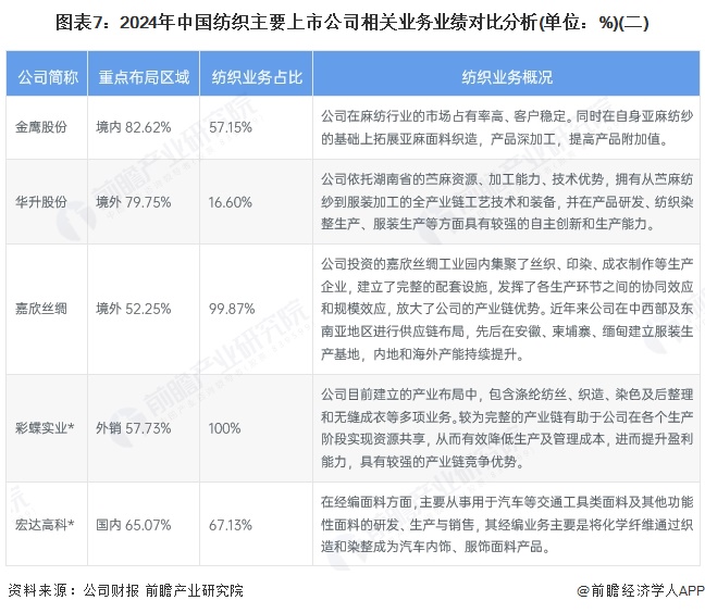图表7：2024年中国纺织主要上市公司相关业务业绩对比分析(单位：%)(二)