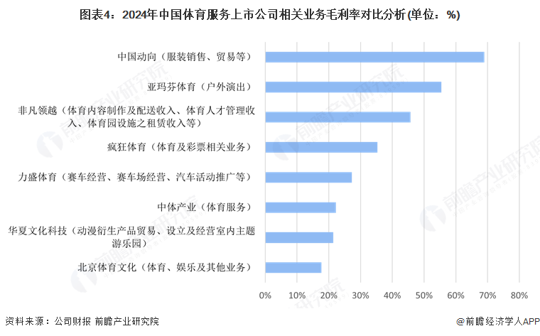 圖表4：2024年中國體育服務上市公司相關業(yè)務毛利率對比分析(單位：%)