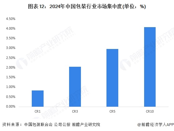 图表12：2024年中国包装行业市场集中度(单位：%)