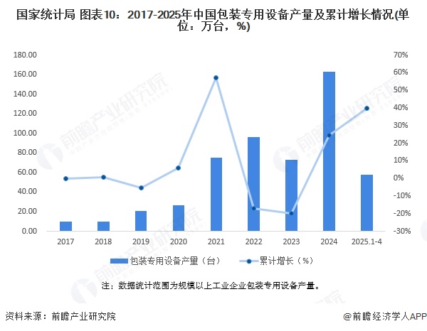 国家统计局 图表10：2017-2025年中国包装专用设备产量及累计增长情况(单位：万台，%)