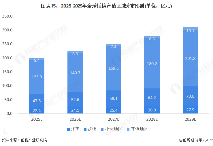 图表15：2025-2029年全球锤镐产值区域分布预测(单位：亿元)