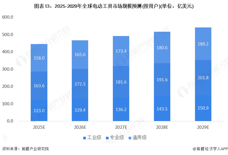 图表13：2025-2029年全球电动工具市场规模预测(按用户)(单位：亿美元)