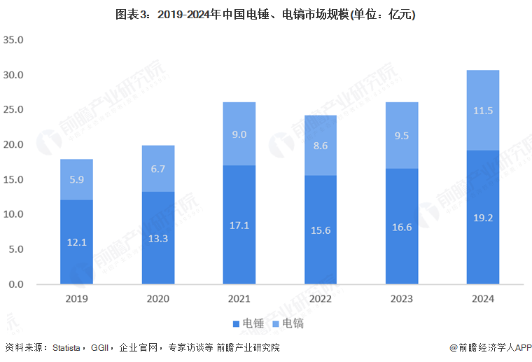 图表3：2019-2024年中国电锤、电镐市场规模(单位：亿元)