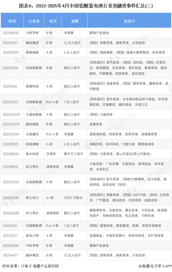 图表6：2022-2025年4月中国铅酸蓄电池行业投融资事件汇总(二)