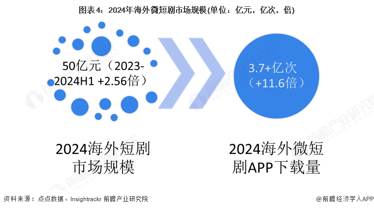 图表4：2024年海外微短剧市场规模(单位：亿元，亿次，倍)