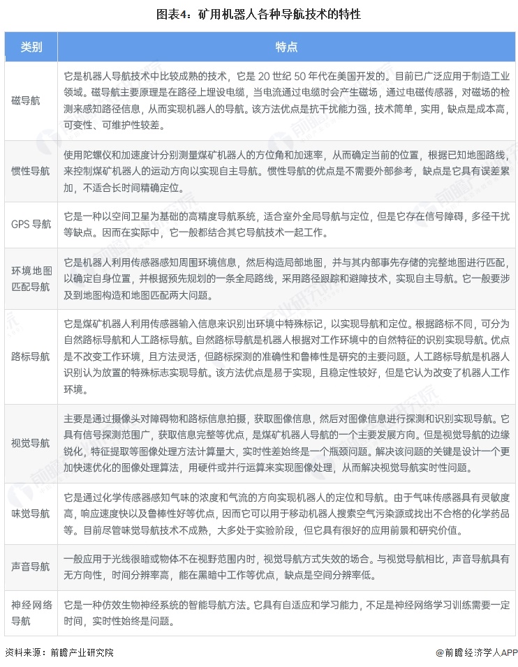 圖表4：礦用機器人各種導航技術的特性
