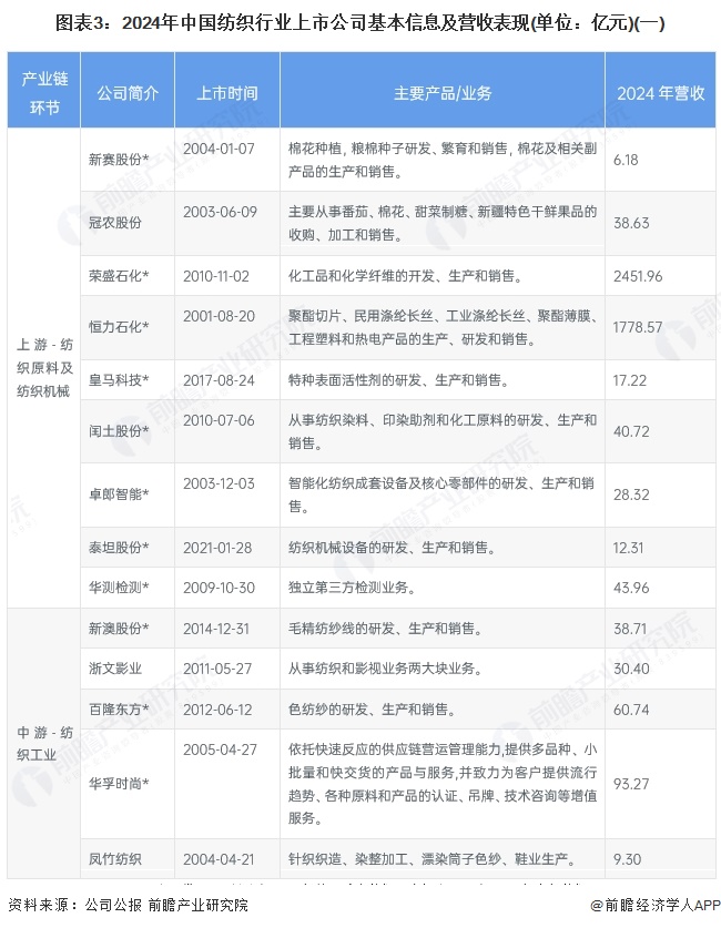 图表3：2024年中国纺织行业上市公司基本信息及营收表现(单位：亿元)(一)