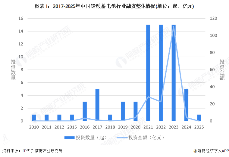 图表1：2017-2025年中国铅酸蓄电池行业融资整体情况(单位：起，亿元)