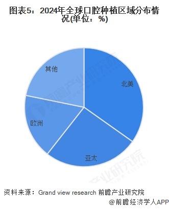 图表5：2024年全球口腔种植区域分布情况(单位：%)