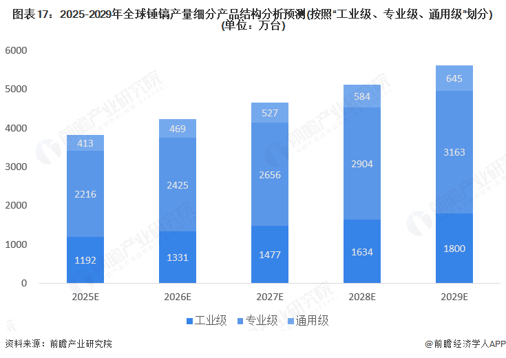 图表17：2025-2029年全球锤镐产量细分产品结构分析预测(按照“工业级、专业级、通用级”划分)(单位：万台)