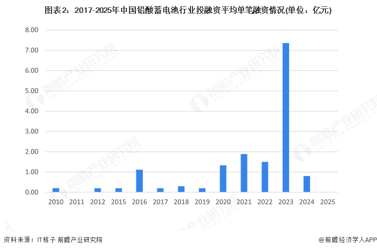 图表2：2017-2025年中国铅酸蓄电池行业投融资平均单笔融资情况(单位：亿元)