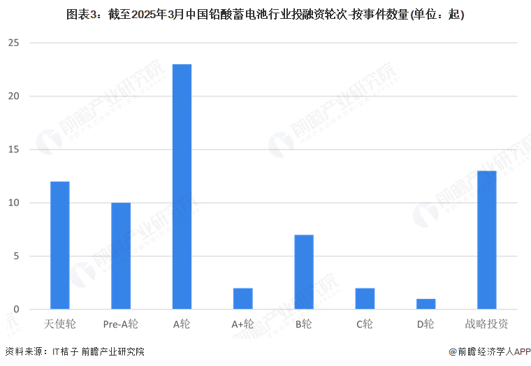图表3：截至2025年3月中国铅酸蓄电池行业投融资轮次-按事件数量(单位：起)