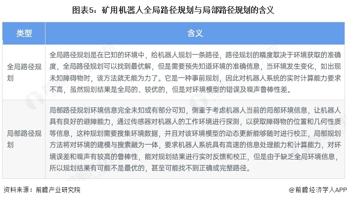 圖表5：礦用機器人全局路徑規(guī)劃與局部路徑規(guī)劃的含義