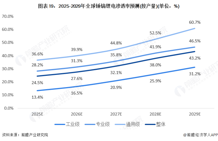 图表19：2025-2029年全球锤镐锂电渗透率预测(按产量)(单位：%)