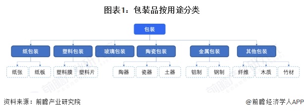 图表1：包装品按用途分类