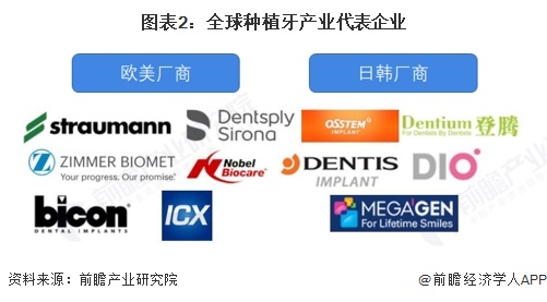 图表2：全球种植牙产业代表企业