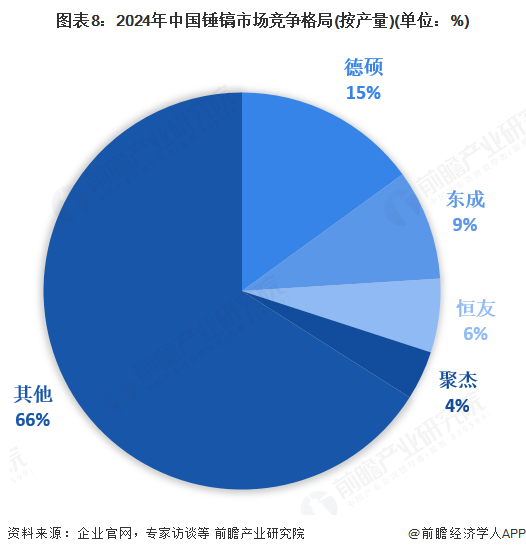 图表8：2024年中国锤镐市场竞争格局(按产量)(单位：%)