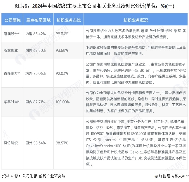 图表6：2024年中国纺织主要上市公司相关业务业绩对比分析(单位：%)(一)