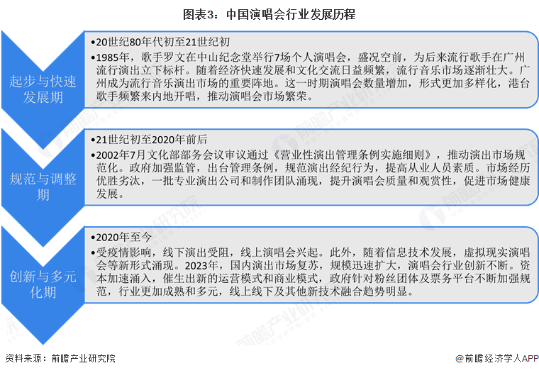 图表3：中国演唱会行业发展历程
