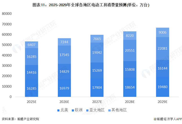 图表11：2025-2029年全球各地区电动工具消费量预测(单位：万台)