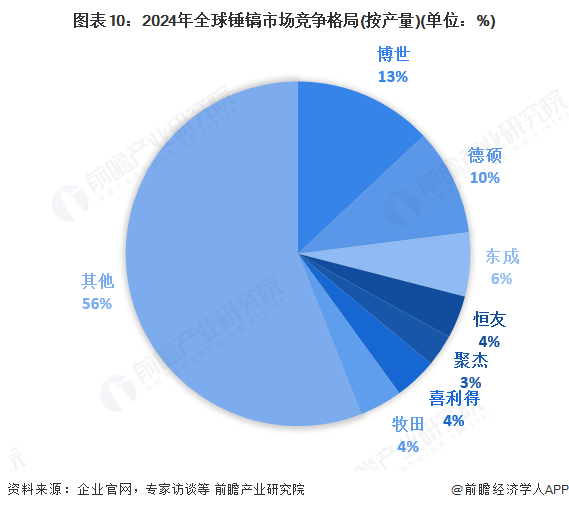 图表10：2024年全球锤镐市场竞争格局(按产量)(单位：%)