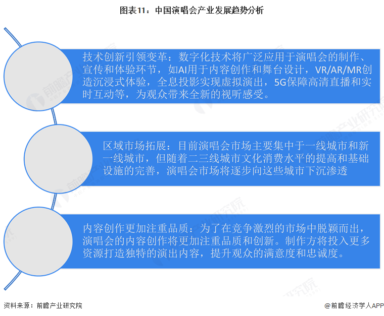 图表11：中国演唱会产业发展趋势分析