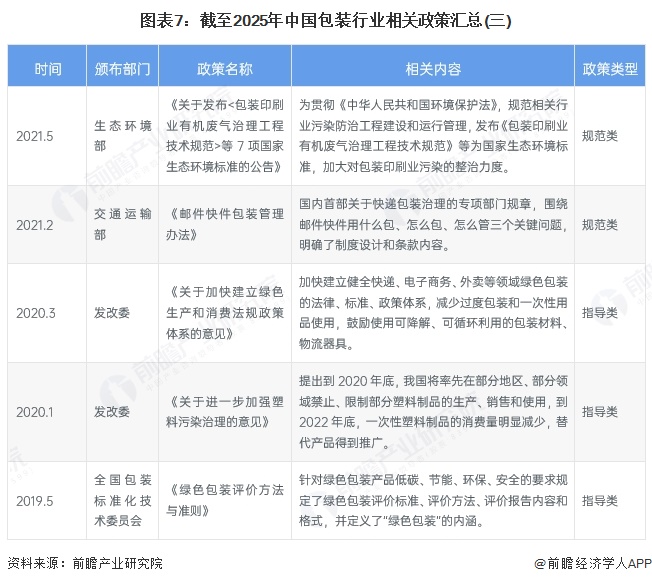 图表7：截至2025年中国包装行业相关政策汇总(三)