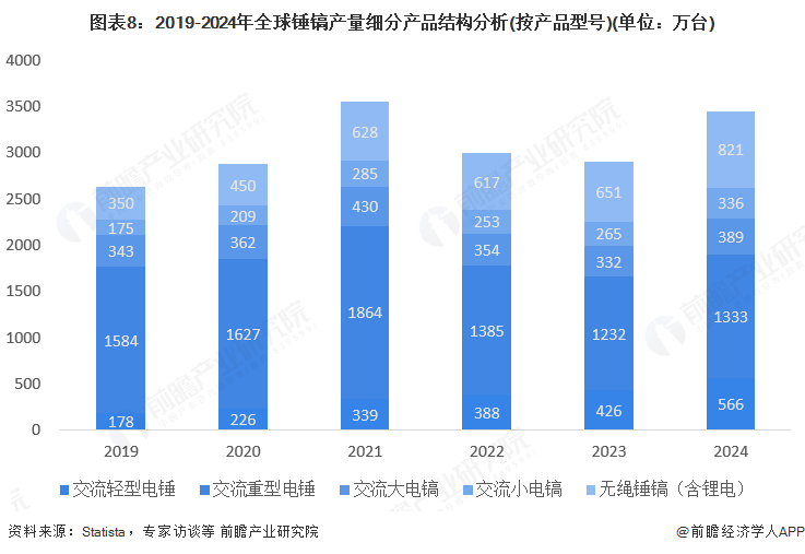 图表8：2019-2024年全球锤镐产量细分产品结构分析(按产品型号)(单位：万台)