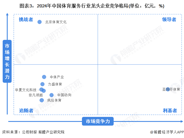 圖表3：2024年中國體育服務行業(yè)龍頭企業(yè)競爭格局(單位：億元，%)