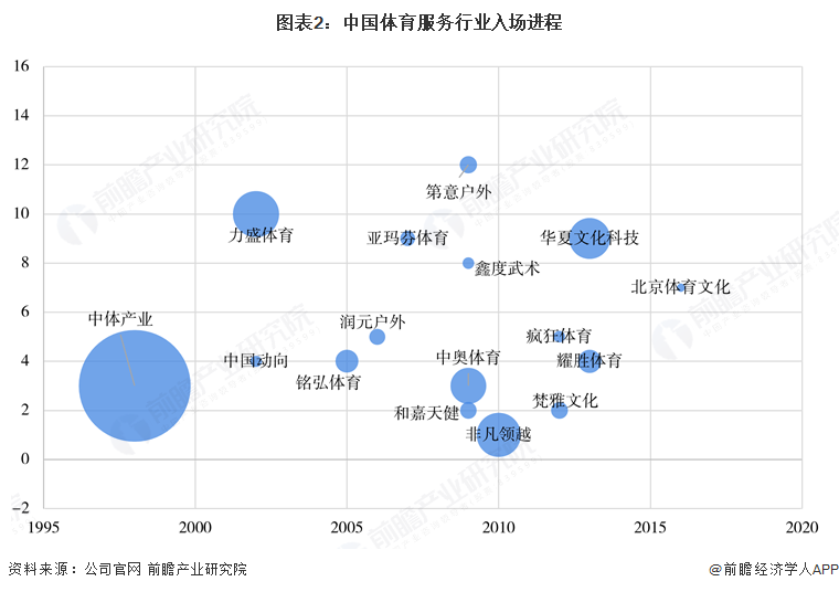圖表2：中國體育服務行業(yè)入場進程