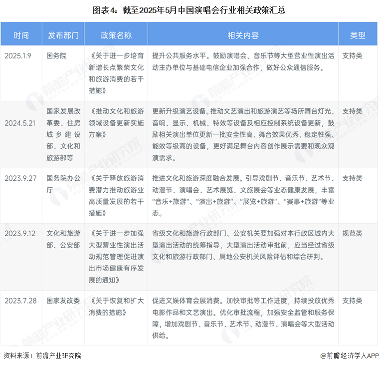 图表4：截至2025年5月中国演唱会行业相关政策汇总