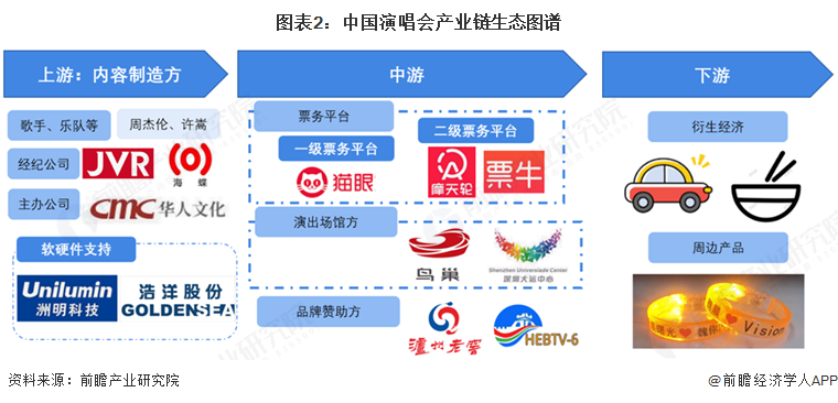 图表2：中国演唱会产业链生态图谱